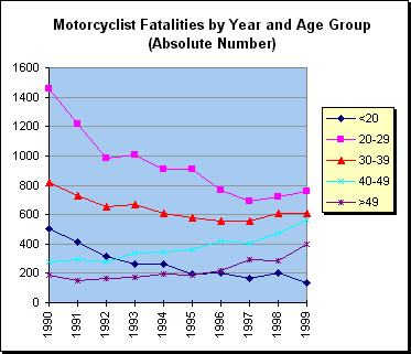 Chart: Deaths Age Groups (Absolute)