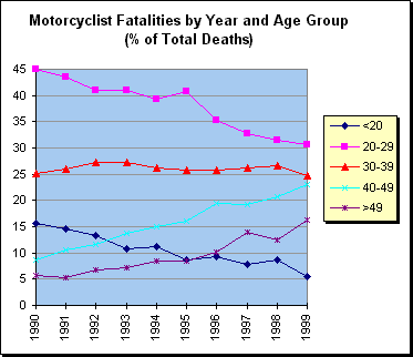 Chart: Deaths Age Groups (Percent)