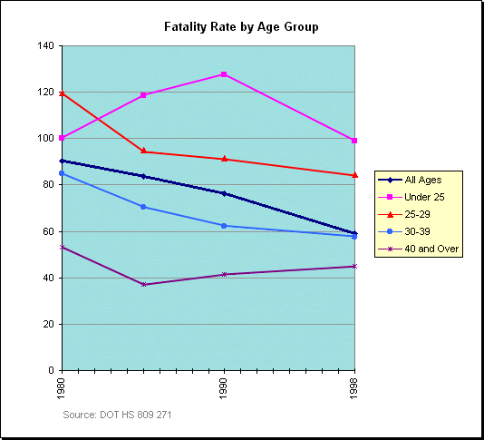 Chart: Fatality Rate by Agre Group