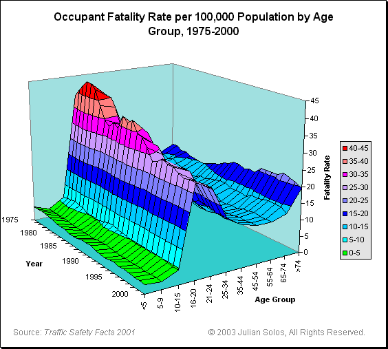 Chart: Occupant Fatality Rates per 100,000 Population by Age Group, 1975-2000