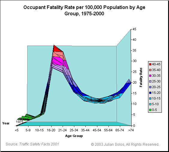 Chart: Occupant Fatality Rates per 100,000 Population by Age Group, 1975-2000, Another View