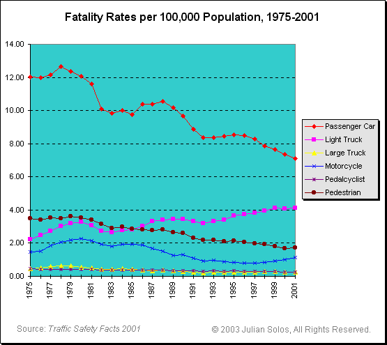 Chart: Fatality Rates per 100,000 Population, 1975-2001