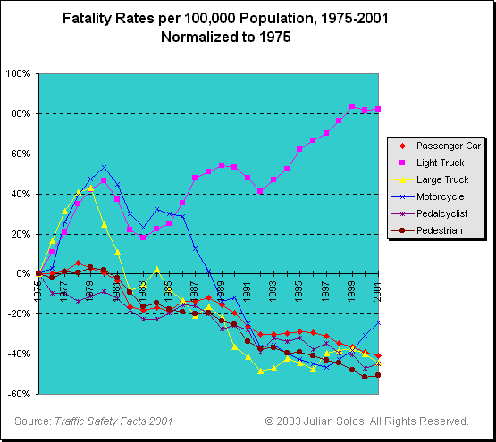 Chart: Fatality Rates per 100,000 Population, 1975-2001, Normalized to 1975