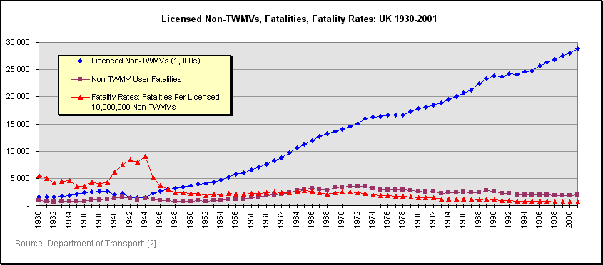 Licensed Non-TWMVs, Fatalities, Fatality Rates: UK 1930-2001
