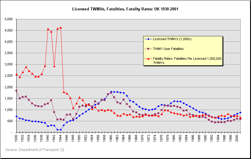 Licensed TWMVs, Fatalities, Fatality Rates: UK 1930-2001