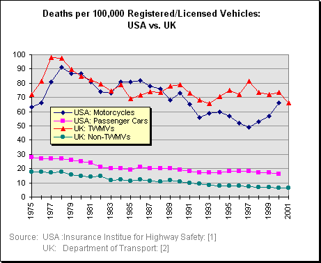 Deaths per Registered/Licensed Motor Vehicles: USA vs. UK