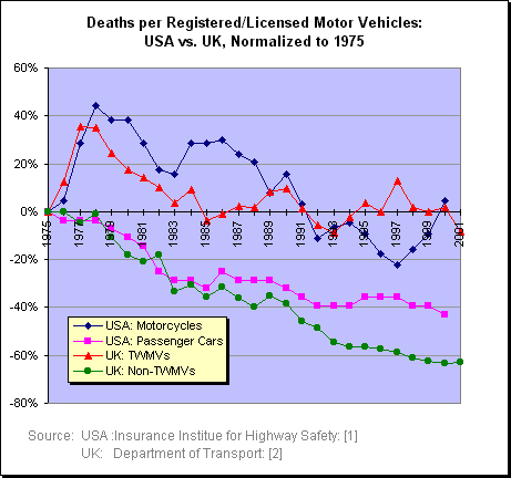 Deaths per Registered/Licensed Motor Vehicles: USA vs. UK, Normalized to 1975