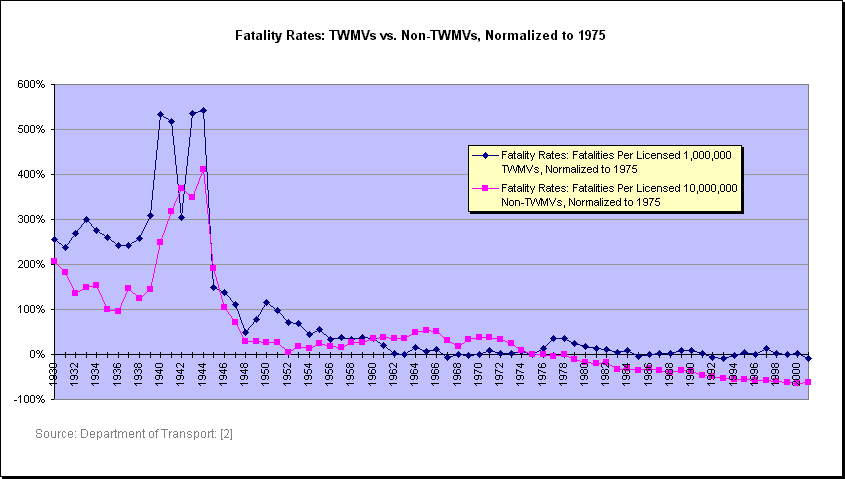 Fatality Rates: TWMVs vs. Non-TWMVs, Normalized to 1975