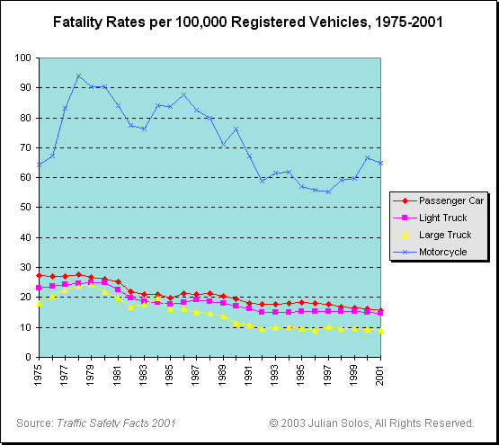 Chart: Fatality Rates per 100,000 Registered Vehicles, 1975-2001