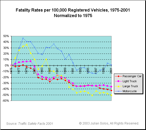 Chart: Fatality Rates per 100,000 Registered Vehicles, 1975-2001, Normalized to 1975
