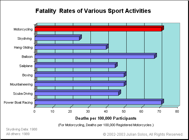 Chart: Fatality Rate in Sport Activities