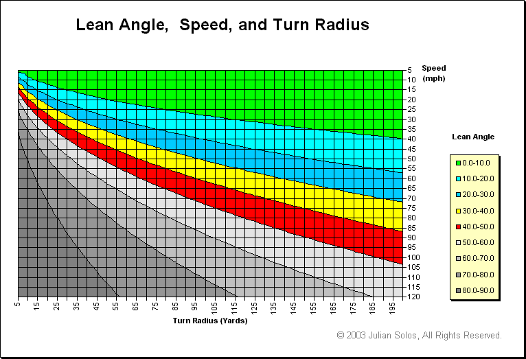 Chart: Lean Angle, Speed, and Turn Radius