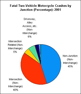 Fatal Two-Vehicle Motorcycle Crash by Junction:2001