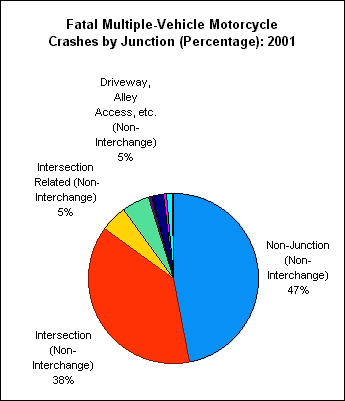 Fatal Multiple-Vehicle Motorcycle Crash by Junction:2001