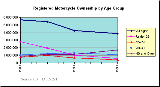 Chart: Registered Motorcycle Ownership by Agre Group