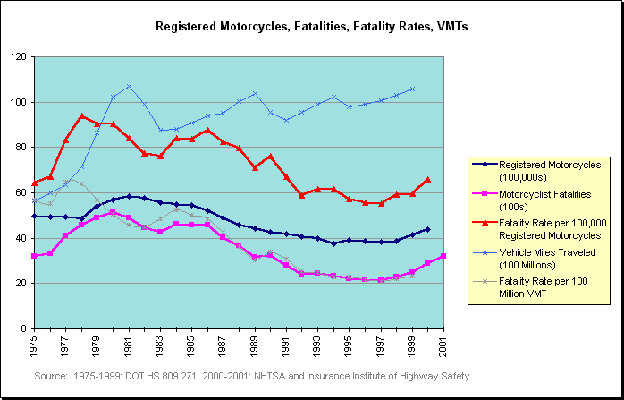 Chart: Registered Motorcycles, Fatalities, Fatality Rates 1975-2001