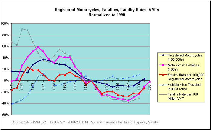 Chart: Registered Motorcycles, Fatalities, Fatality Rates 1975-2001 Normalized