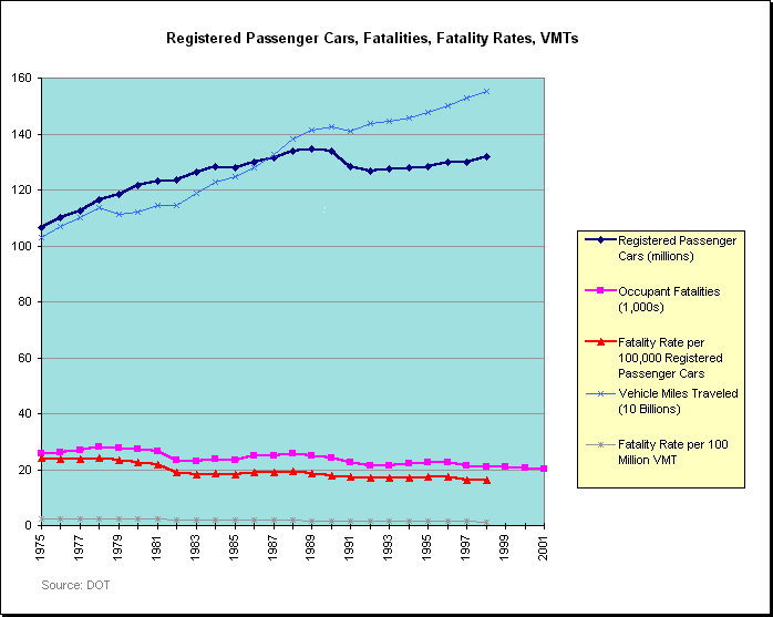 Chart: Registered Passenger Cars, Fatalities, Fatality Rates 1975-2001
