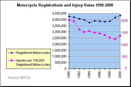 Chart: Registrations and Injury Rates 1990