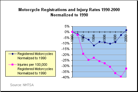 Chart: Registrations and Injury Rates 1990 Normalized