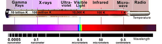X-rays and Temperature