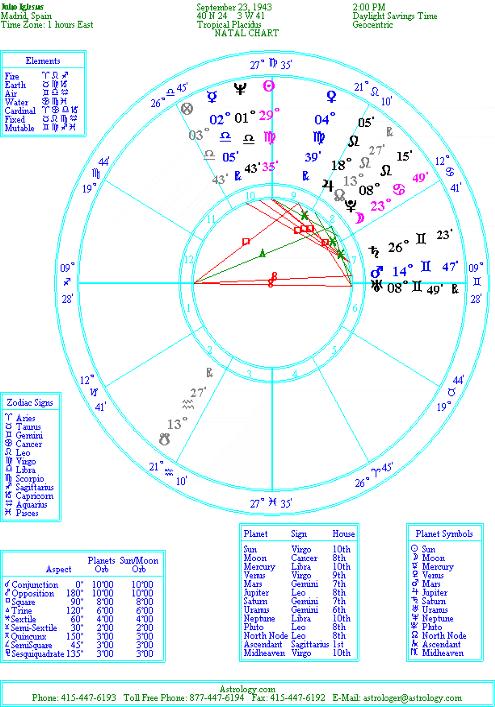 Julio Iglesias' Natal Horoscope Chart