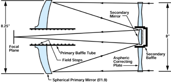 CCD Imaging Diagram