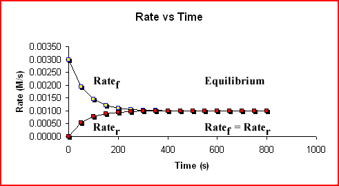 equilibrium rate