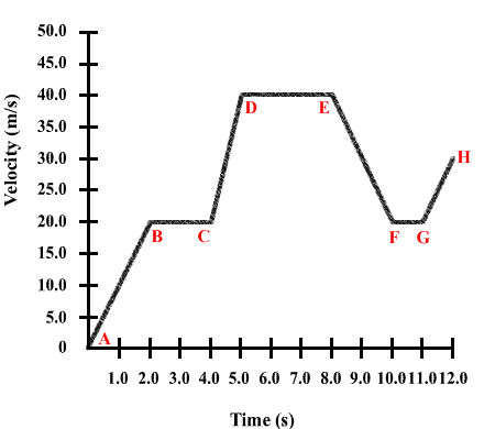 velocity vs time graph 2 quiz velocity time graph