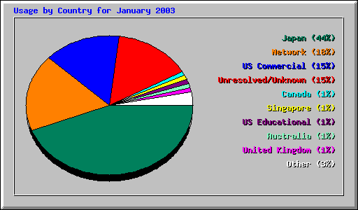 Country Usage