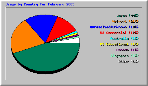 Country Usage