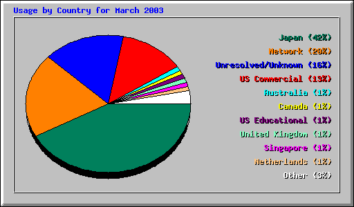 Country Usage