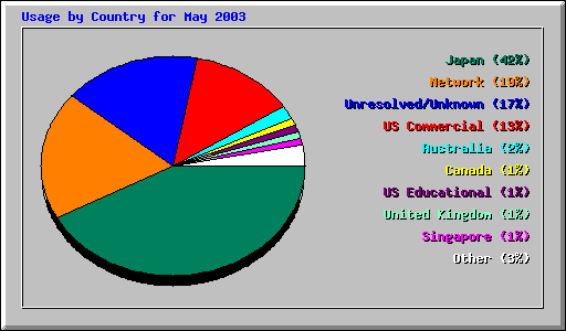 Country Usage