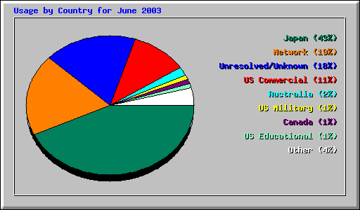 Country Usage