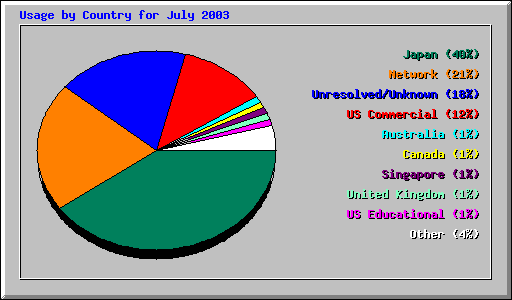 Country Usage