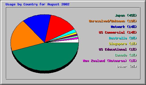 Country Usage