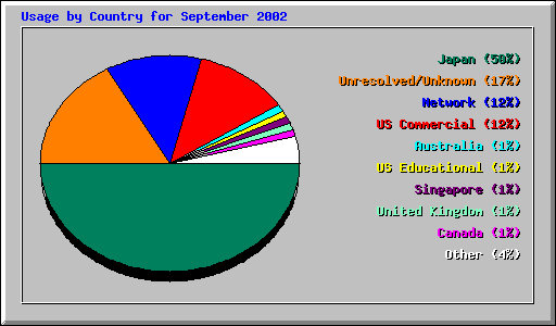 Country Usage