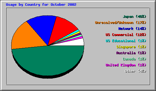 Country Usage