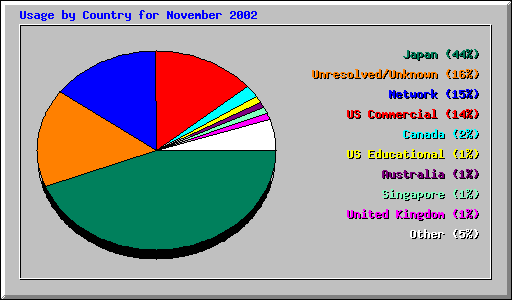 Country Usage