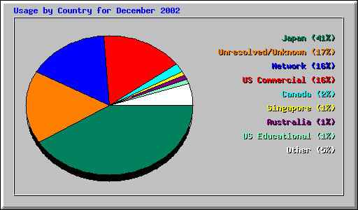 Country Usage