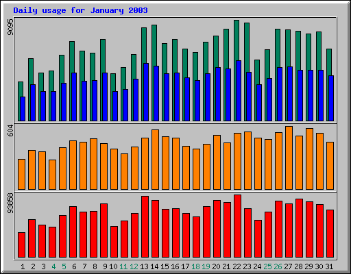 Daily statistics