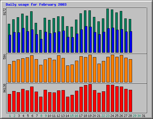 Daily statistics