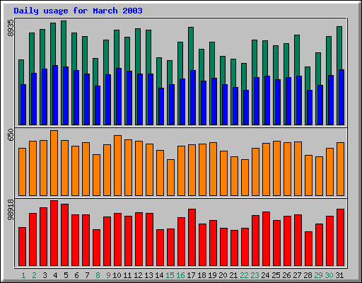 Daily statistics
