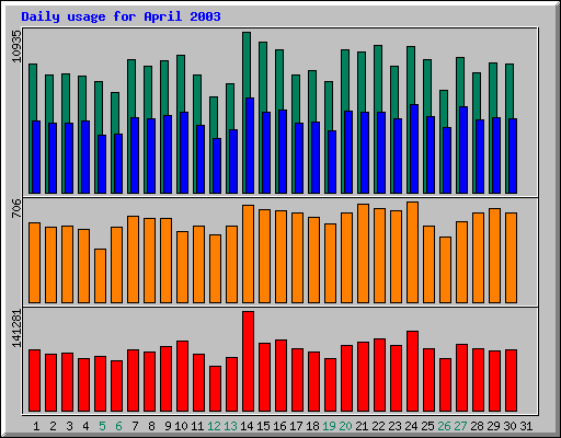 Daily statistics
