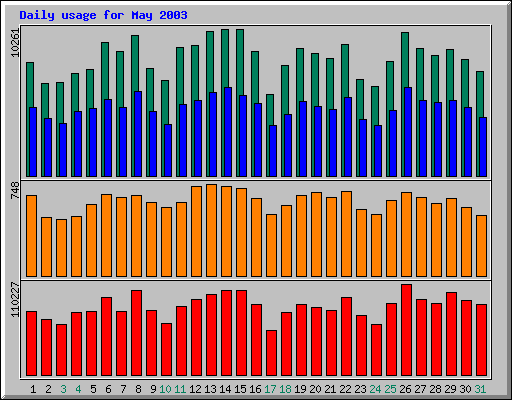 Daily statistics