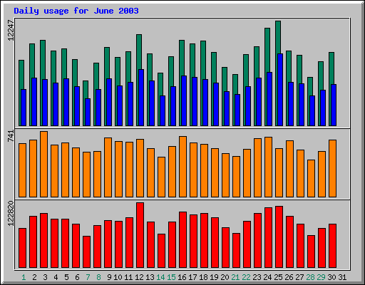 Daily statistics