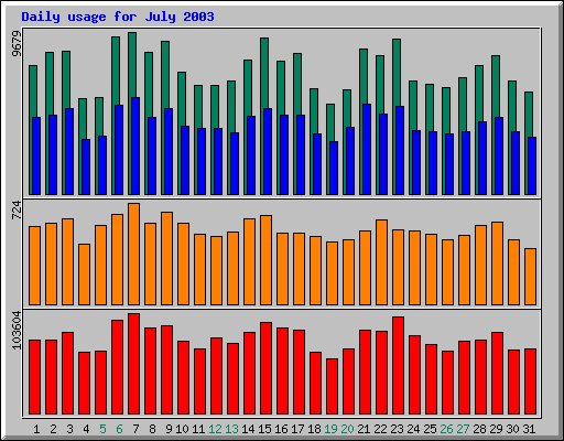 Daily statistics
