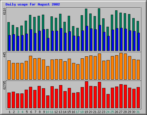 Daily statistics