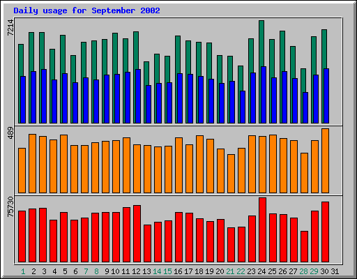 Daily statistics