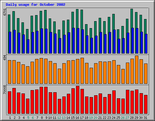 Daily statistics